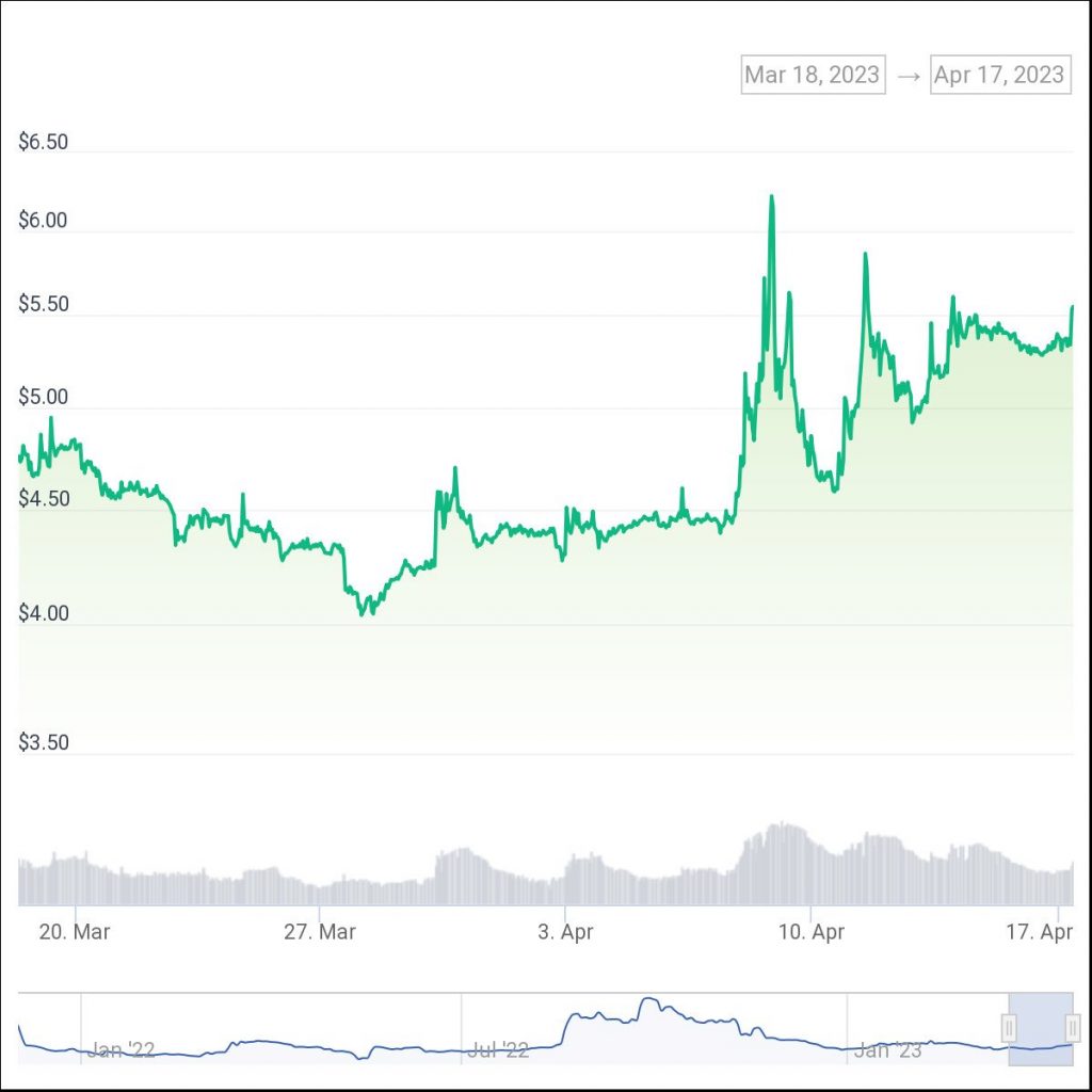 graphique du prix du token Santos le 16 avril 
