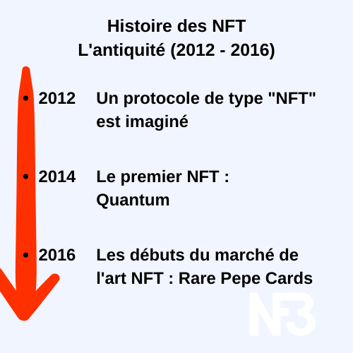 Histoire des NFT 2012 - 2016