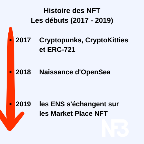 histoire des NFT 2017 - 2019