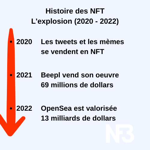 l'histoire des NFT 2020 - 2022